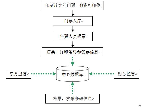 焦点景区票务系统方案