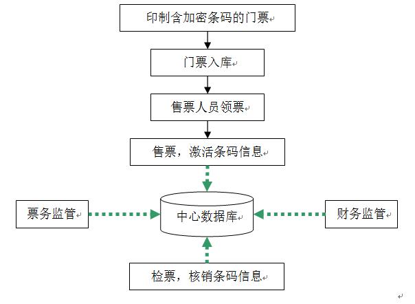 焦点景区票务系统方案